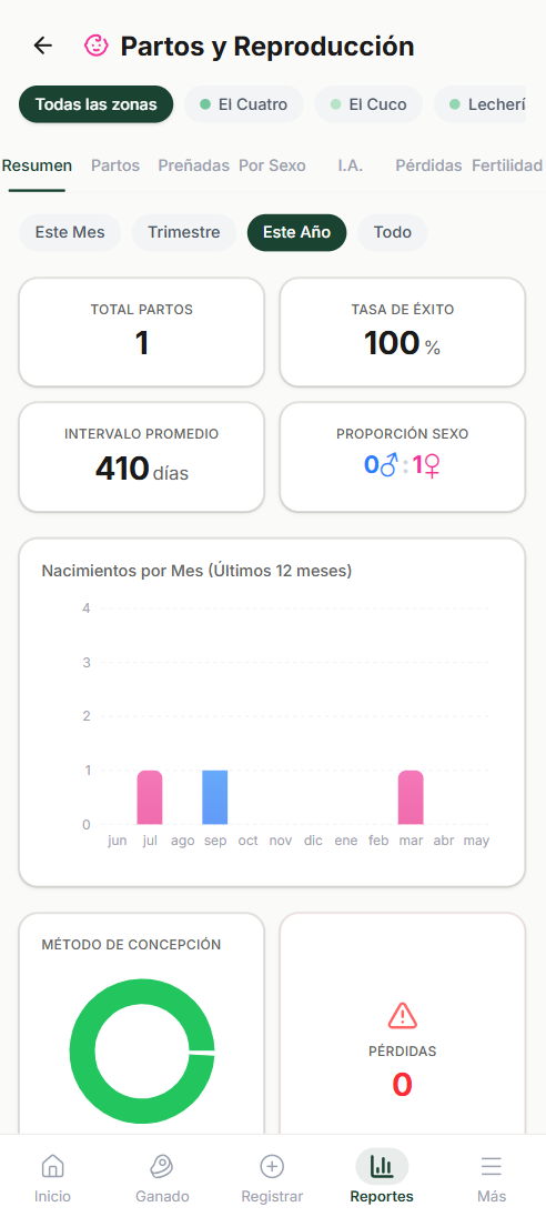 Reporte Partos y Reproducción